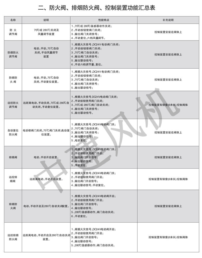 防火閥、排煙防火閥、調(diào)節(jié)閥、鋁合金風(fēng)口-2.jpg